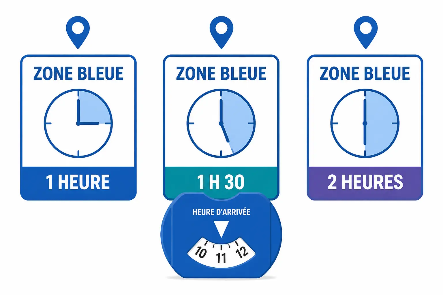 Durée stationnement zone bleue : trois panneaux montrent 1 h, 1 h 30 et 2 h avec disque bleu central